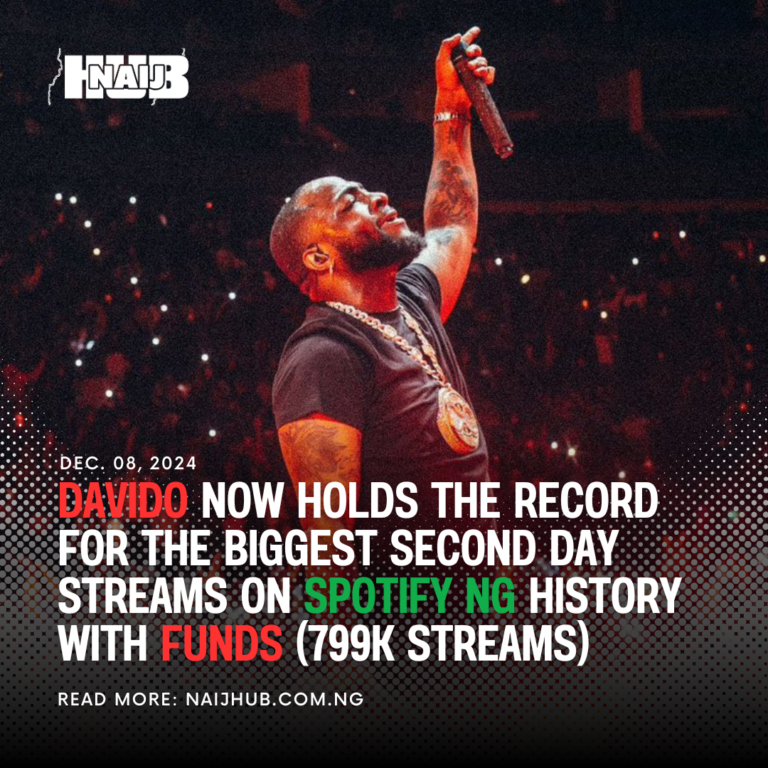 Cover Art For DAVIDO now holds the Record for the Biggest Second Day Streams on Spotify Ng history with Funds (799K)